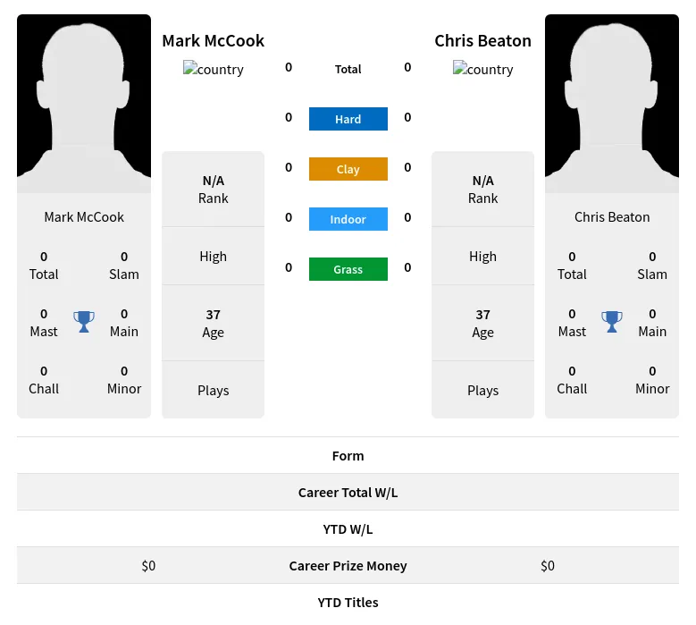 McCook Beaton H2h Summary Stats 19th April 2024