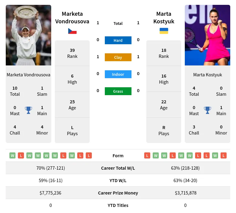 Marketa Vondrousova Vs Marta Kostyuk Prediction, Head-to-Head, Odds ...