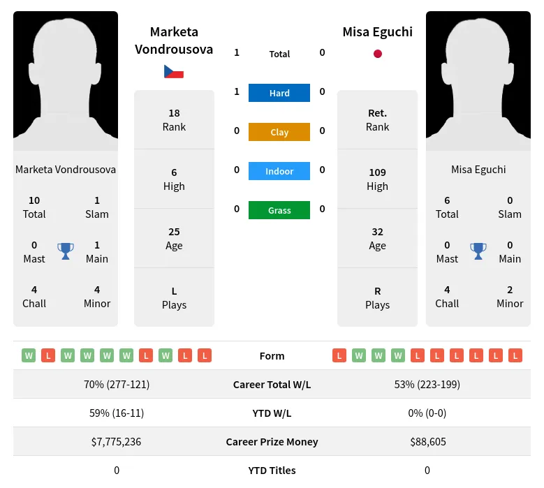 Vondrousova Eguchi H2h Summary Stats 24th April 2024