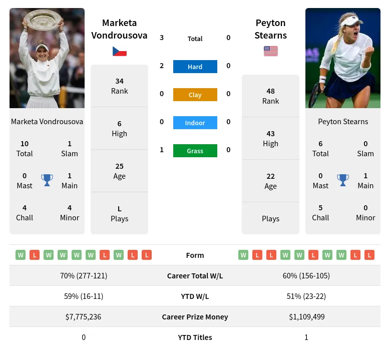 Vondrousova vs. Stearns: Prediction and Match Betting Odds