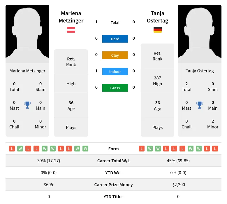 Metzinger Ostertag H2h Summary Stats 26th June 2024