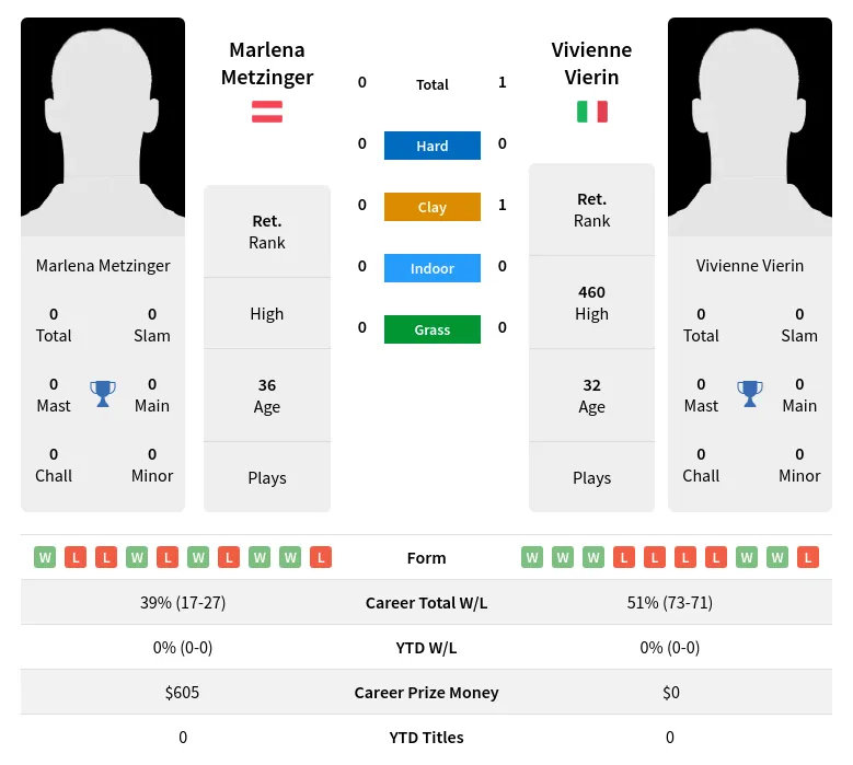 Vierin Metzinger H2h Summary Stats 4th July 2024