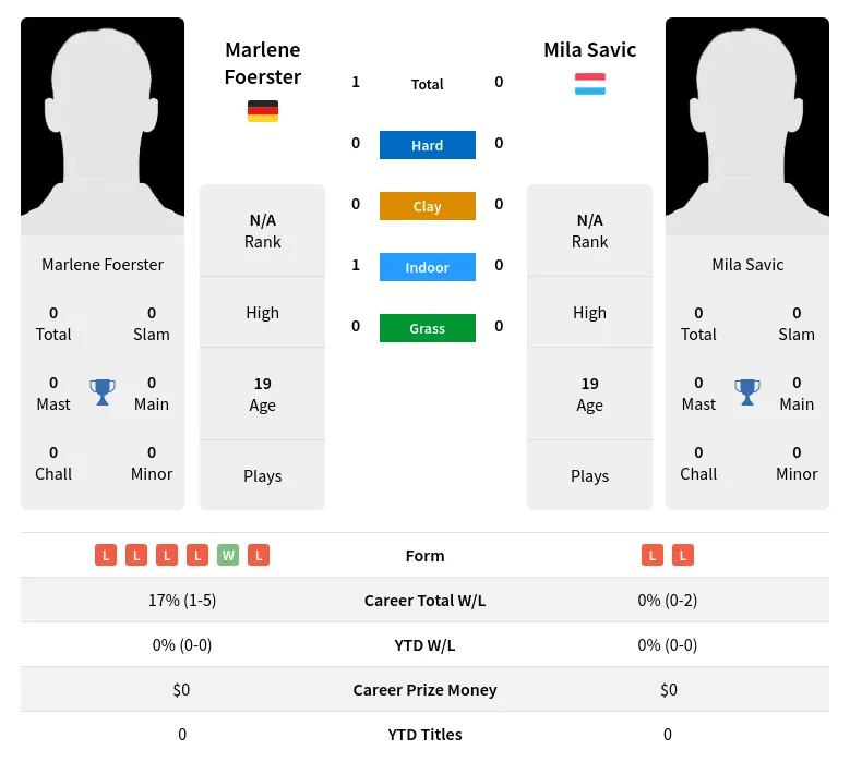 Foerster Savic H2h Summary Stats 28th March 2024