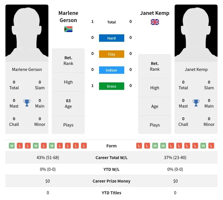 Gerson Kemp H2h Summary Stats 3rd July 2024