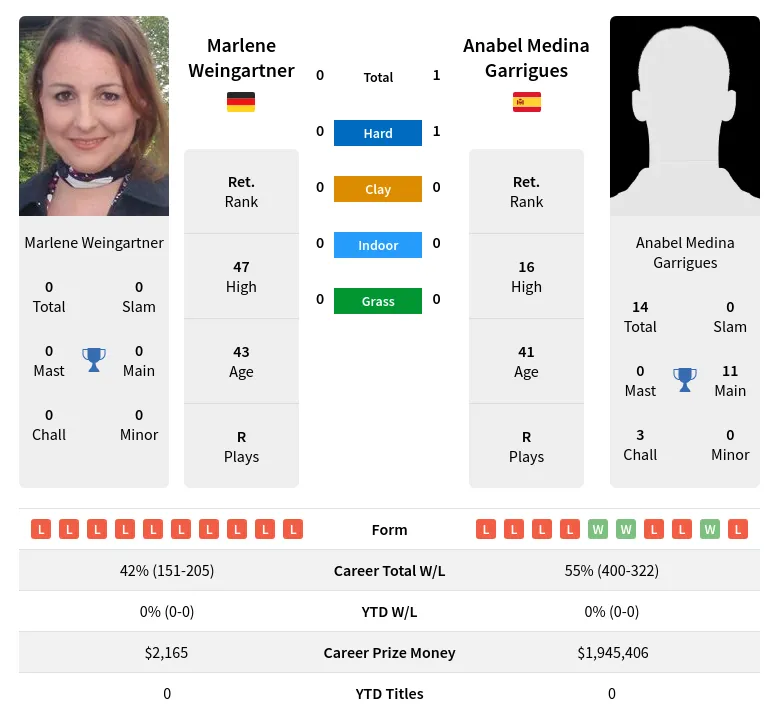 Garrigues Weingartner H2h Summary Stats 24th April 2024