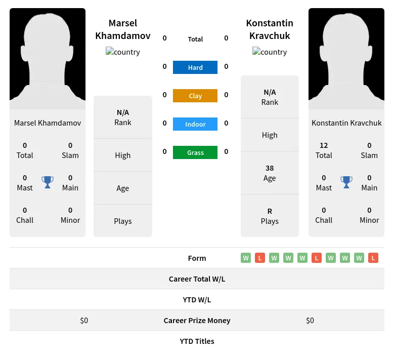 Khamdamov Kravchuk H2h Summary Stats 24th April 2024