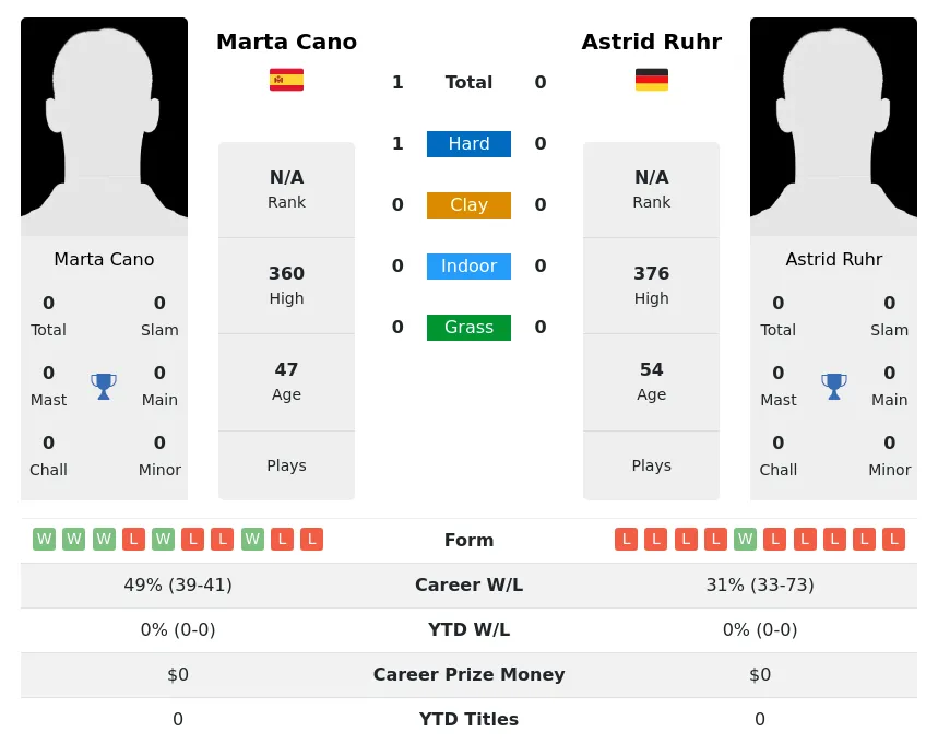 Cano Ruhr H2h Summary Stats 30th June 2024