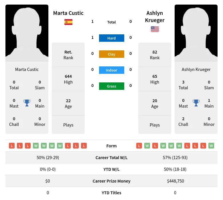 Custic Krueger H2h Summary Stats 18th April 2024