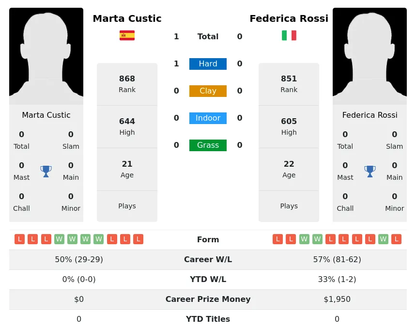 Custic Rossi H2h Summary Stats 15th May 2024