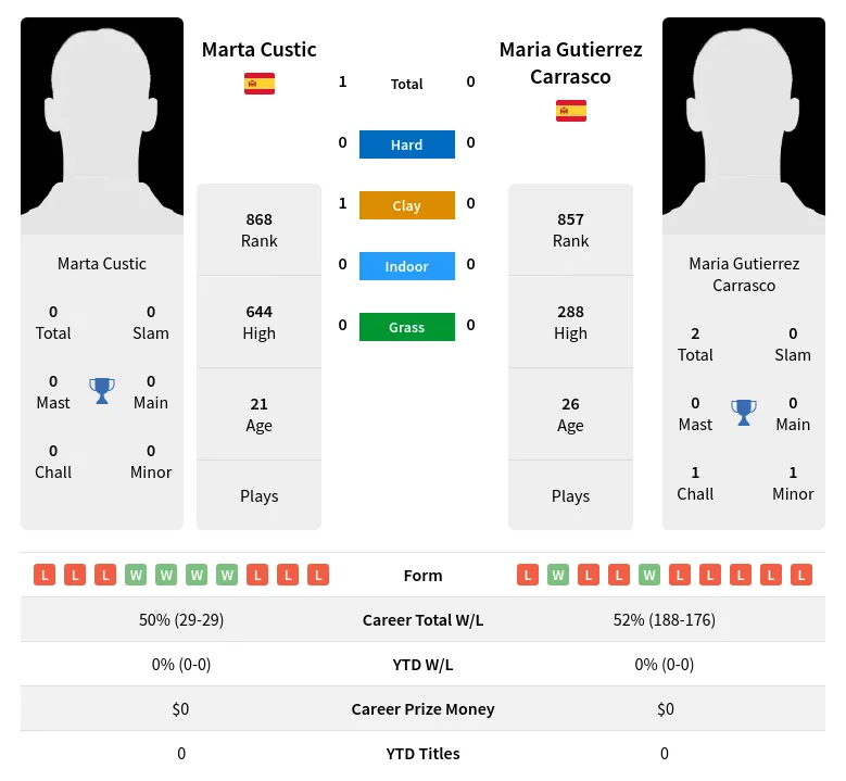 Custic Carrasco H2h Summary Stats 29th May 2024
