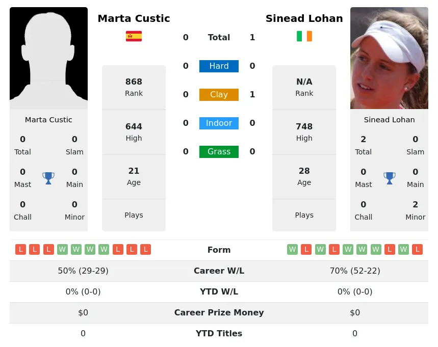 Lohan Custic H2h Summary Stats 28th March 2024
