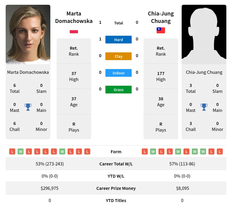 Domachowska Chuang H2h Summary Stats 28th March 2024