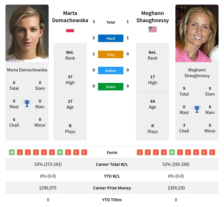 Domachowska Shaughnessy H2h Summary Stats 19th April 2024