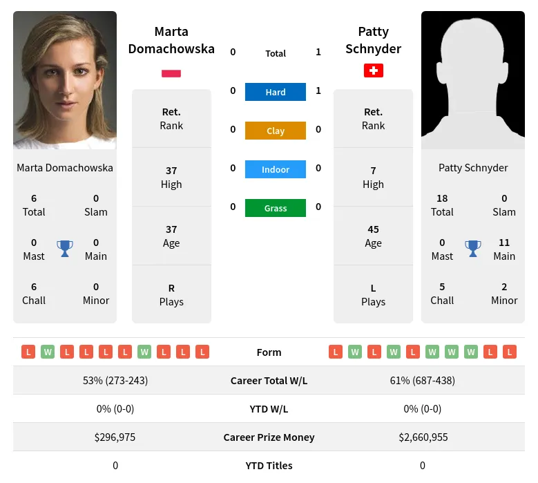 Schnyder Domachowska H2h Summary Stats 20th April 2024