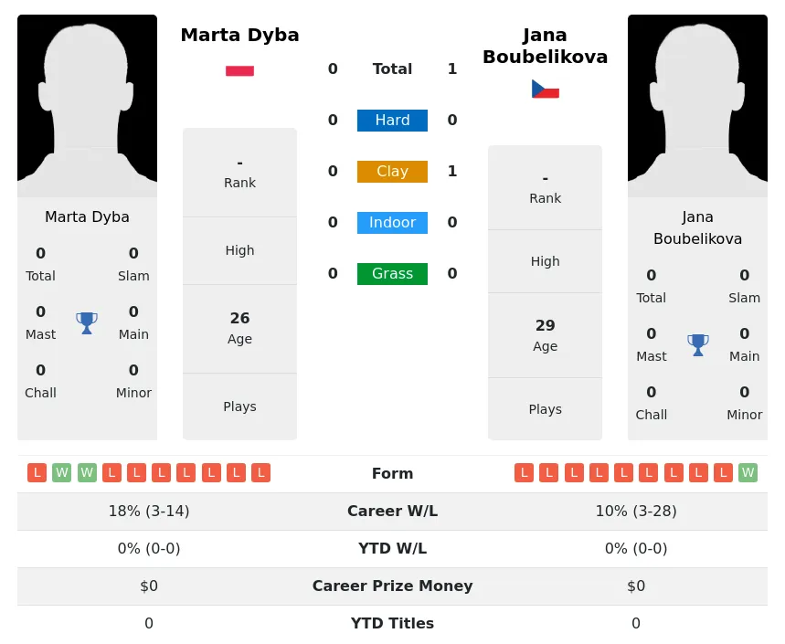 Boubelikova Dyba H2h Summary Stats 2nd July 2024