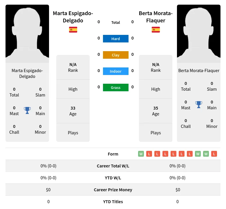 Espigado-Delgado Morata-Flaquer H2h Summary Stats 2nd July 2024