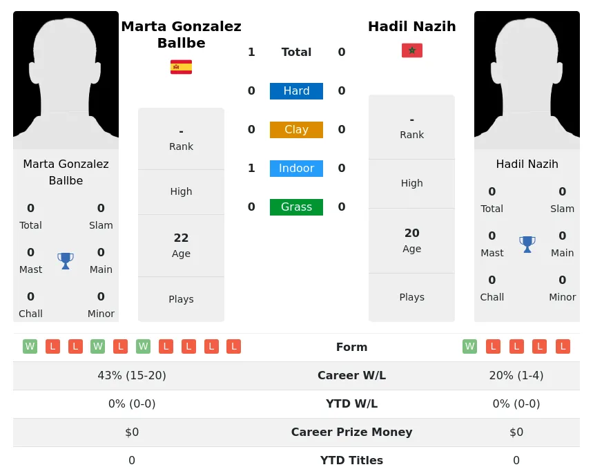 Ballbe Nazih H2h Summary Stats 27th June 2024