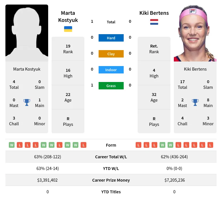 Kostyuk Bertens H2h Summary Stats 19th April 2024