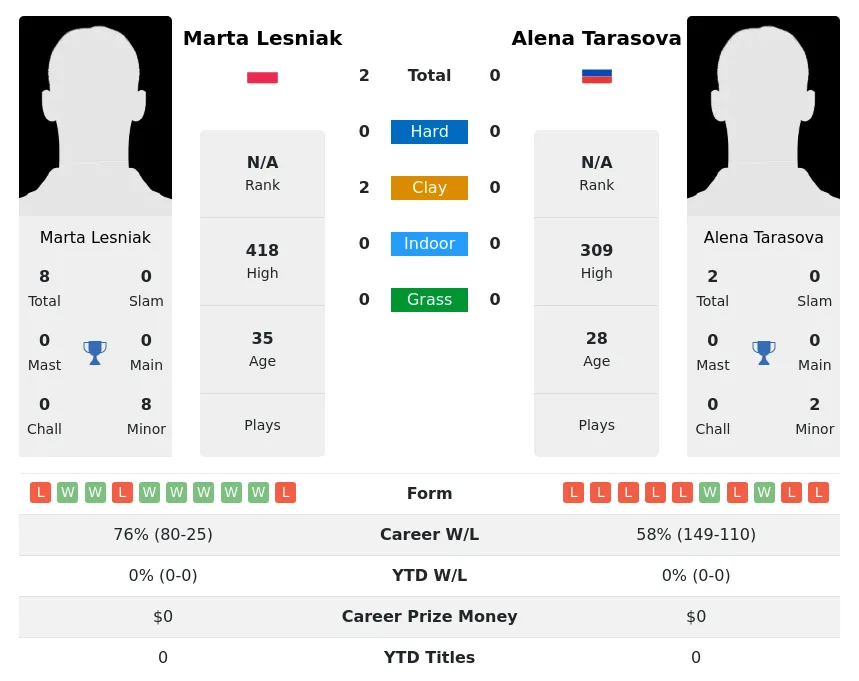 Lesniak Tarasova H2h Summary Stats 18th June 2024