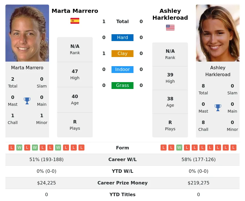 Marrero Harkleroad H2h Summary Stats 19th April 2024