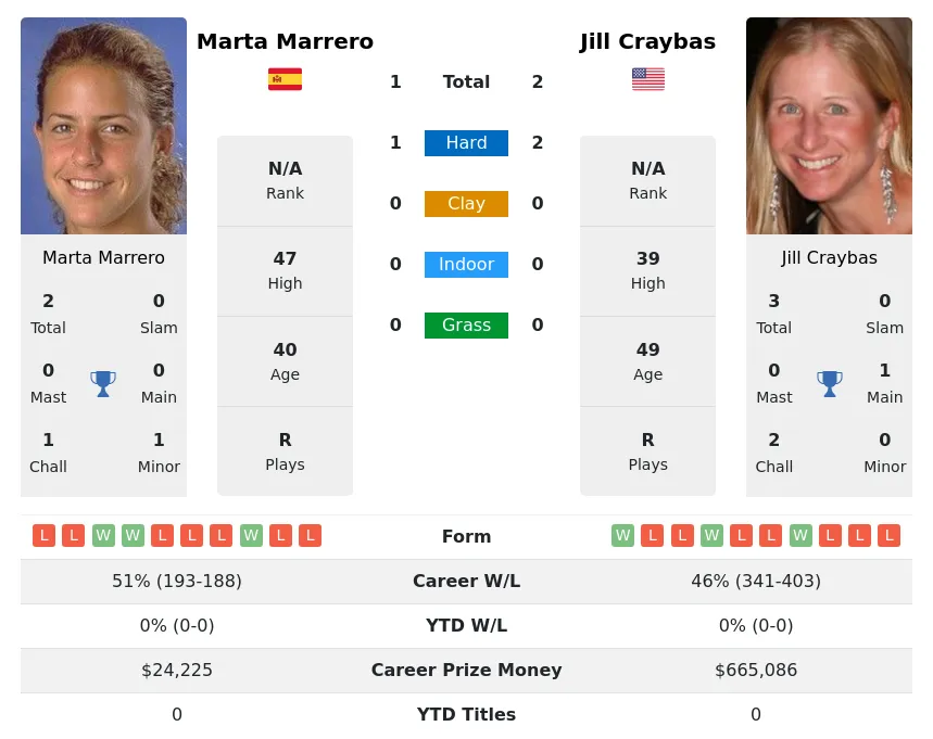 Craybas Marrero H2h Summary Stats 28th March 2024