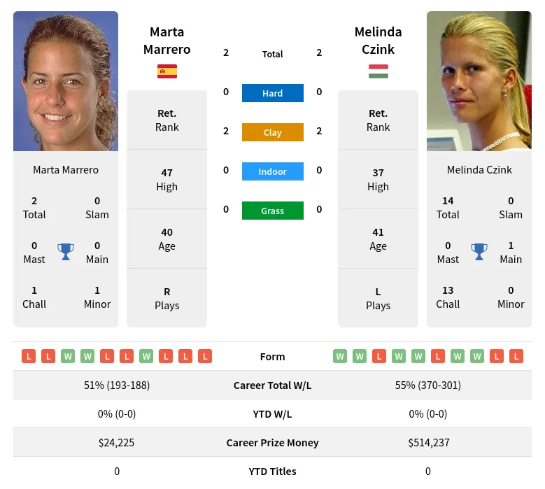 Marrero Czink H2h Summary Stats 28th March 2024