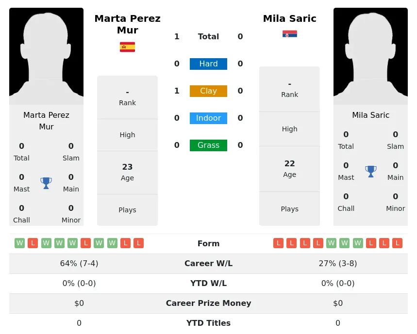 Mur Saric H2h Summary Stats 27th June 2024