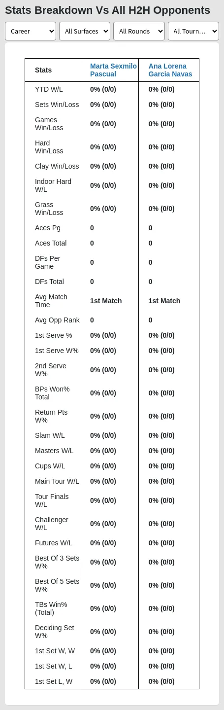 Ana Lorena Garcia Navas vs Marta Sexmilo Pascual Prediction, Head-to-Head,  Odds & Pick - Matchstat.com