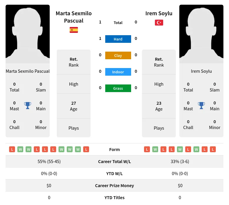 Pascual Soylu H2h Summary Stats 3rd July 2024