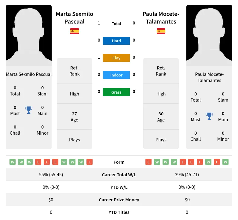 Pascual Mocete-Talamantes H2h Summary Stats 21st June 2024