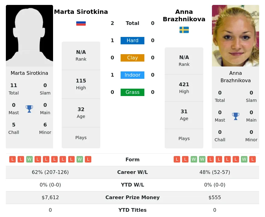 Sirotkina Brazhnikova H2h Summary Stats 30th June 2024