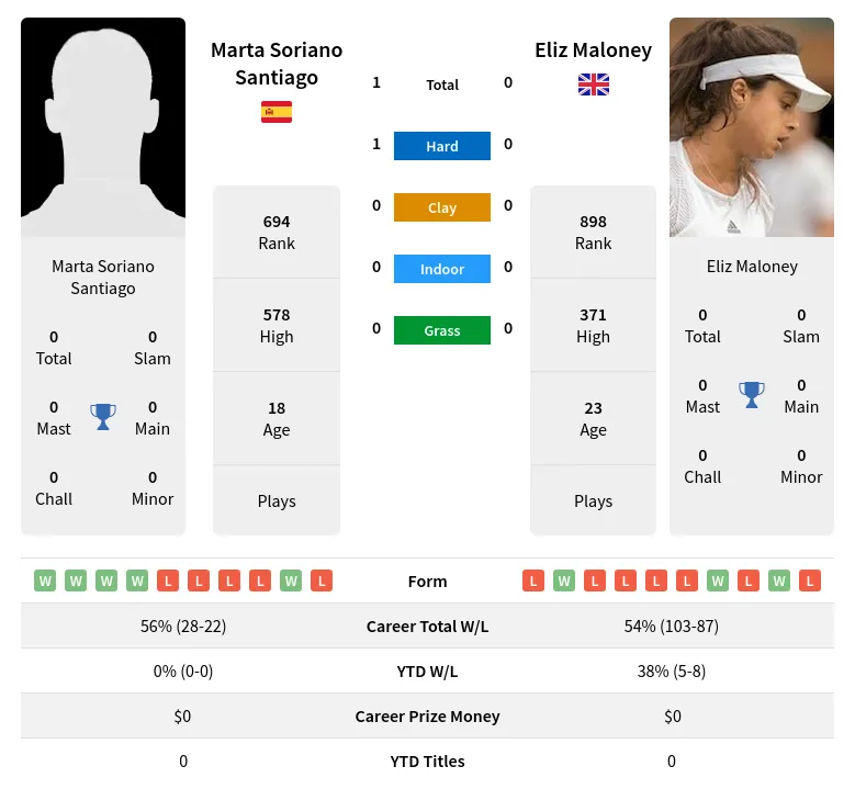 Santiago Maloney H2h Summary Stats 28th March 2024