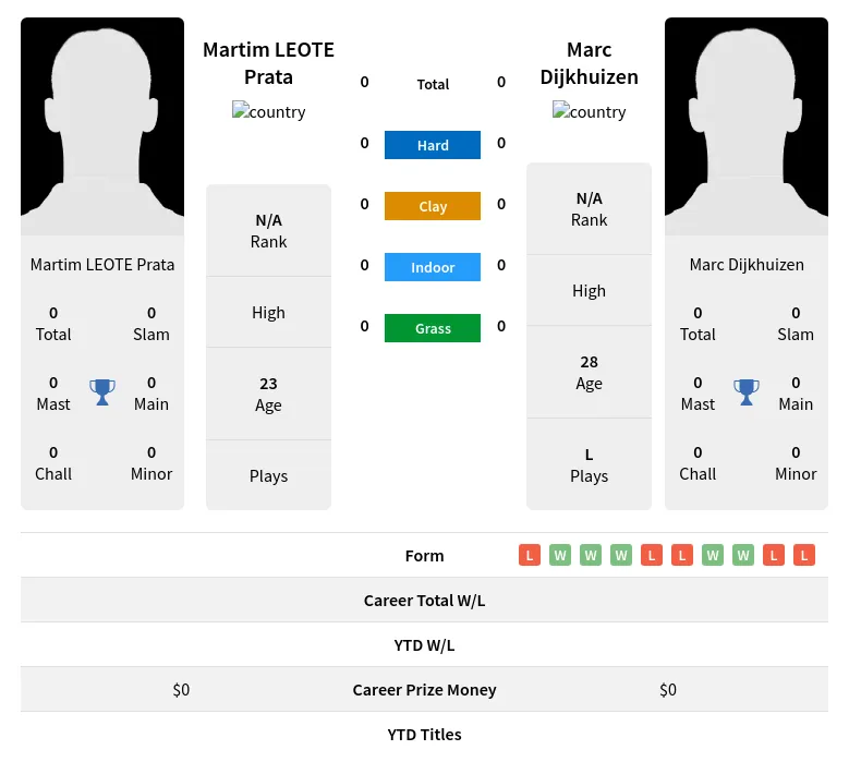 Prata Dijkhuizen H2h Summary Stats 19th April 2024