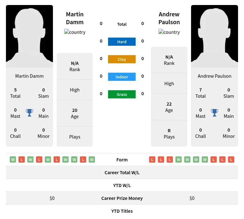  Paulson H2h Summary Stats 19th April 2024