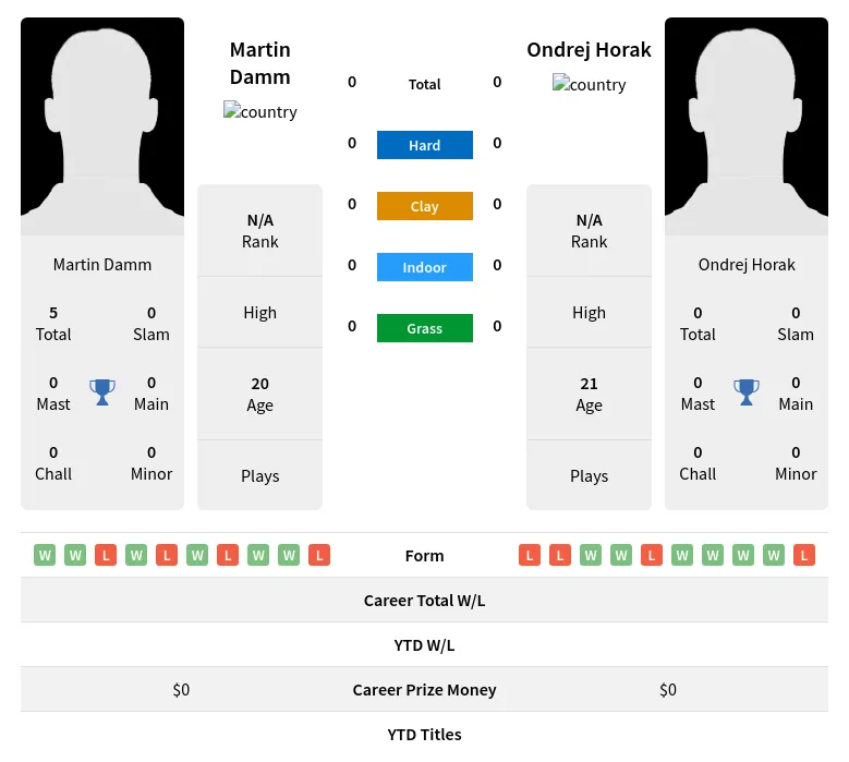  Horak H2h Summary Stats 24th April 2024