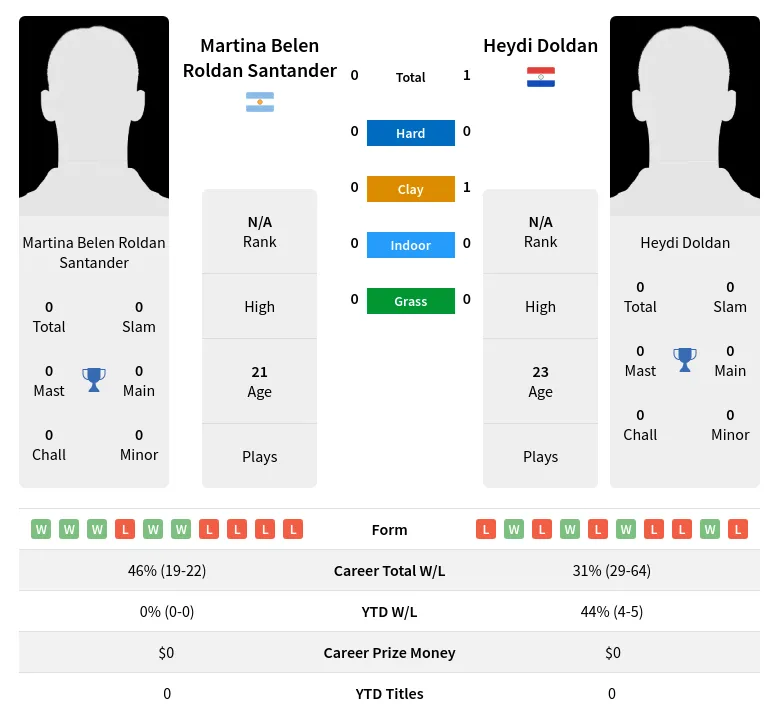 Santander Doldan H2h Summary Stats 23rd April 2024