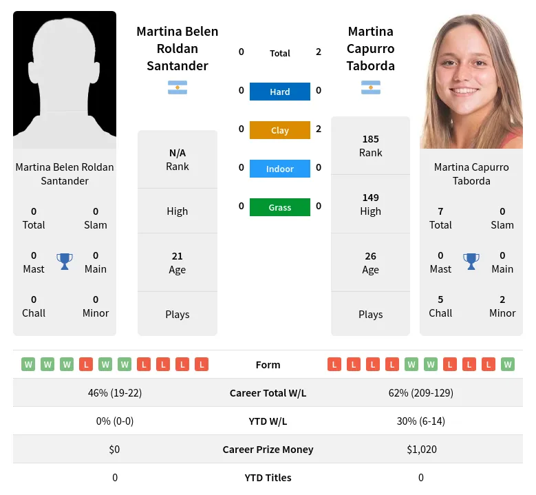 Taborda Santander H2h Summary Stats 19th April 2024