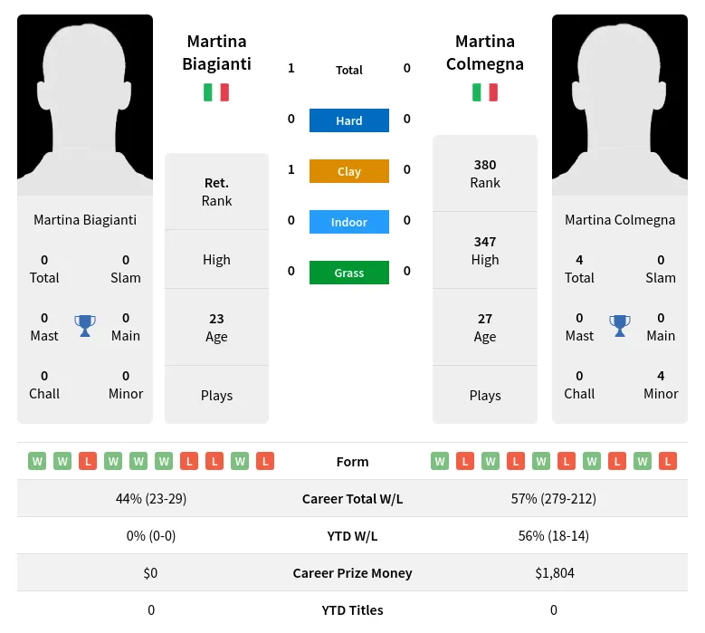 Biagianti Colmegna H2h Summary Stats 23rd April 2024