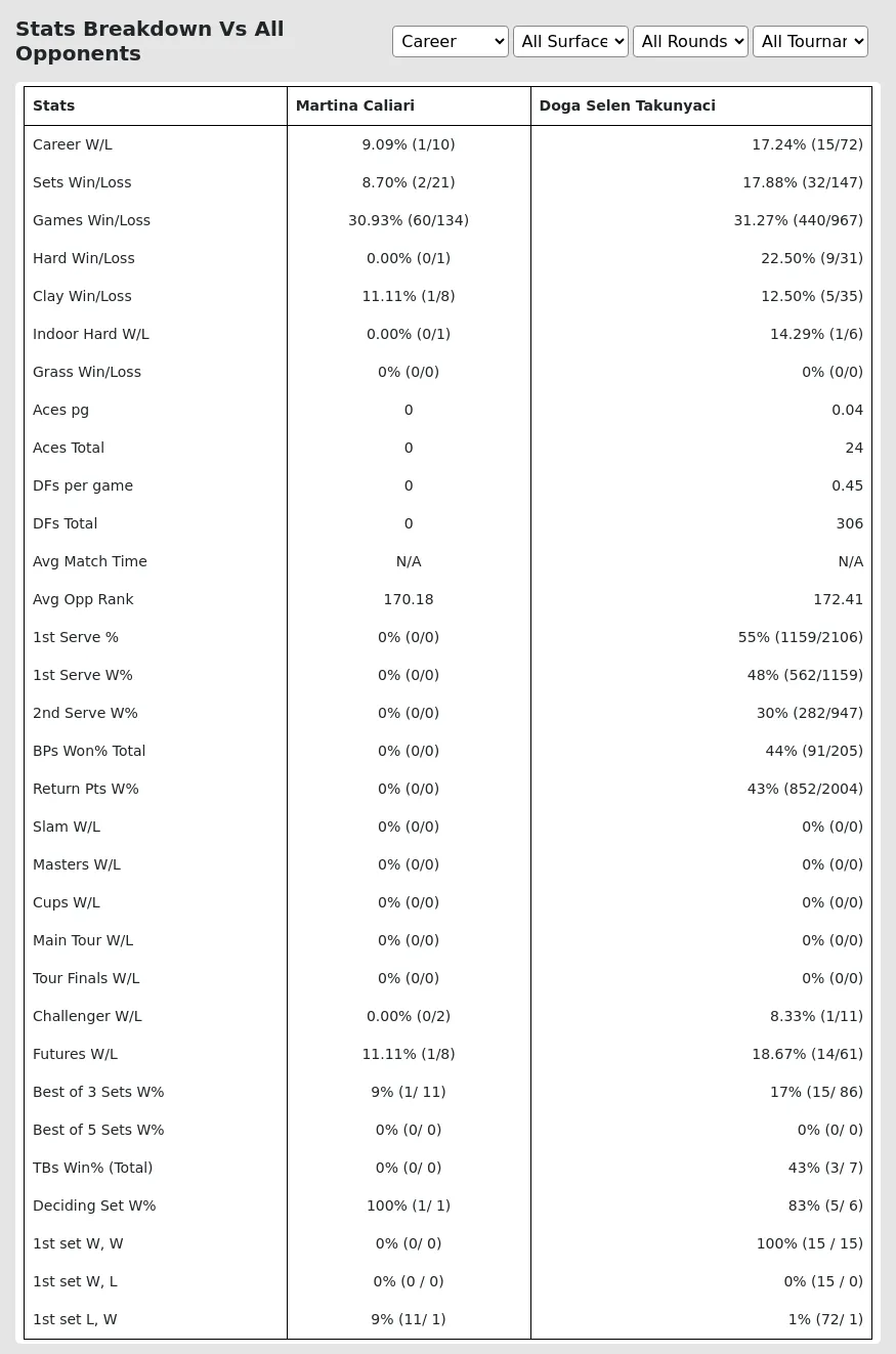 Doga Selen Takunyaci Martina Caliari Prediction Stats 