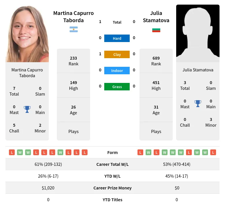 Stamatova Taborda H2h Summary Stats 17th April 2024