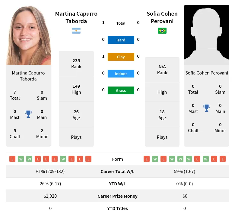 Taborda Perovani H2h Summary Stats 1st July 2024