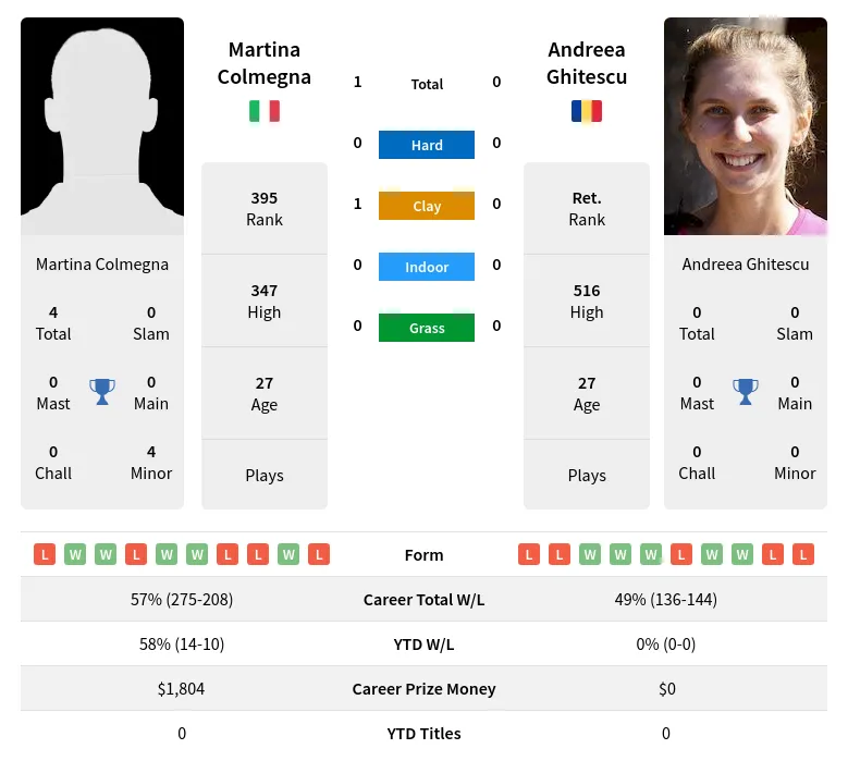 Colmegna Ghitescu H2h Summary Stats 9th May 2024