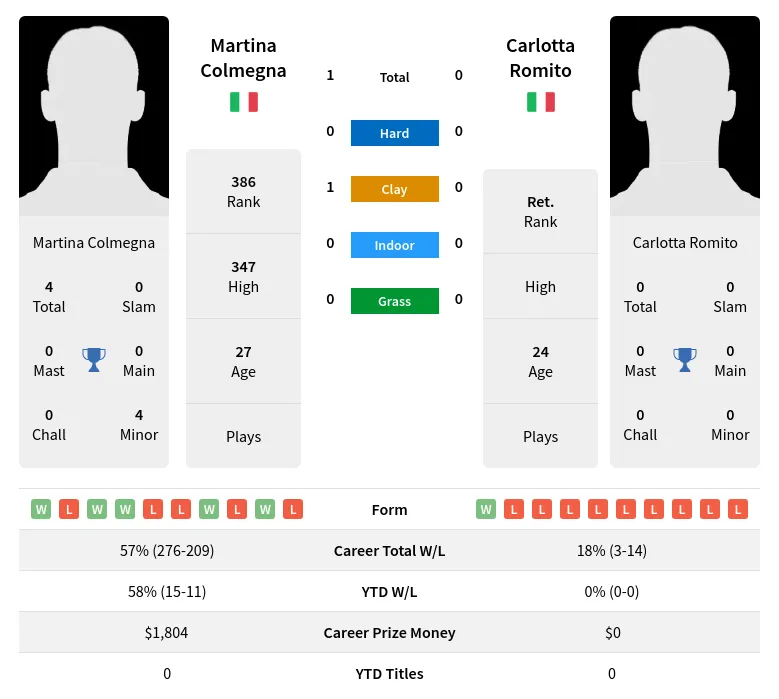 Colmegna Romito H2h Summary Stats 4th May 2024