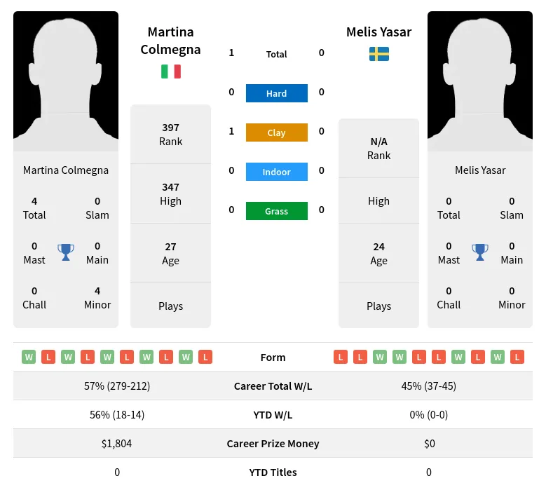 Yasar Colmegna H2h Summary Stats 19th April 2024