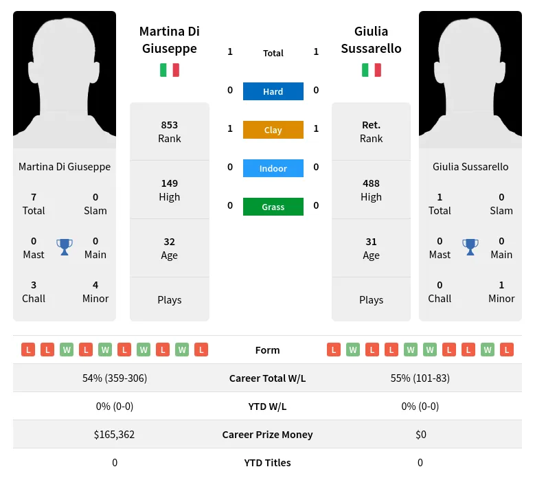 Giuseppe Sussarello H2h Summary Stats 5th May 2024