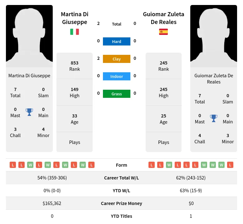 Giuseppe Reales H2h Summary Stats 19th April 2024