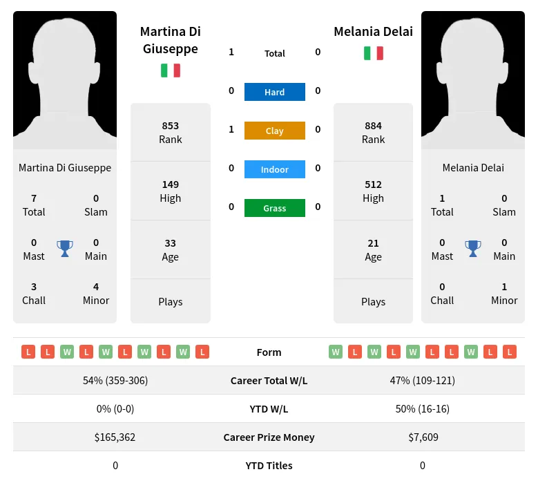 Giuseppe Delai H2h Summary Stats 23rd April 2024