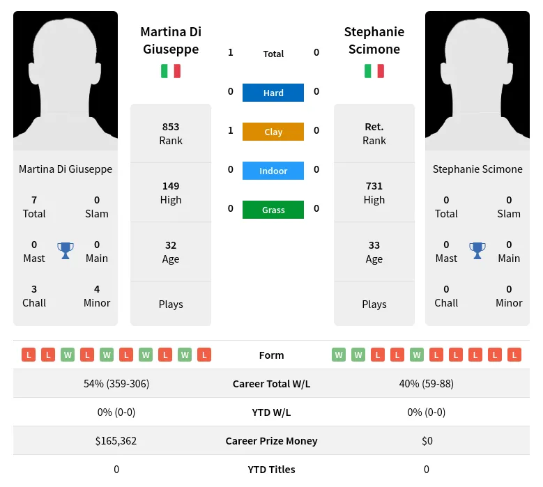 Giuseppe Scimone H2h Summary Stats 2nd July 2024