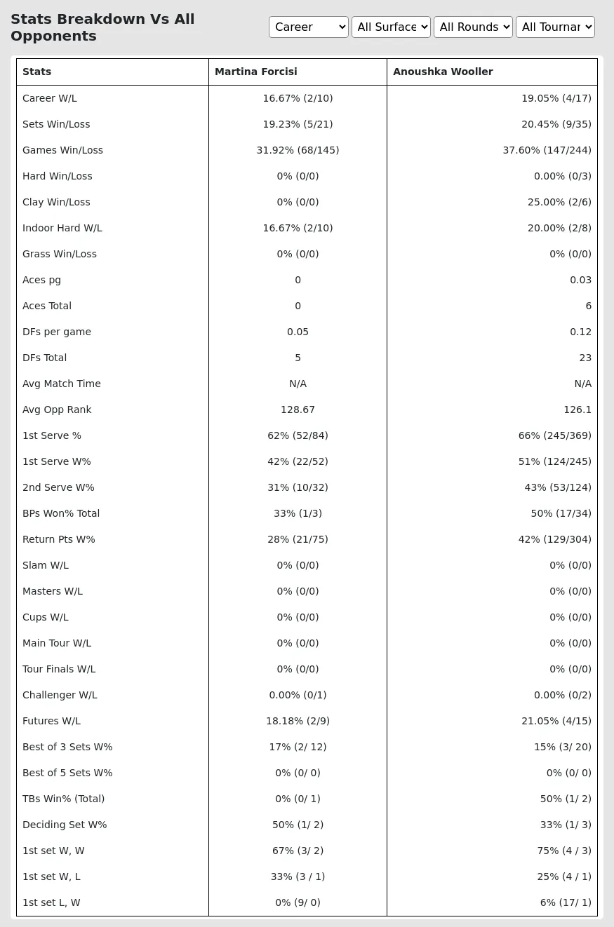 Martina Forcisi Anoushka Wooller Prediction Stats 