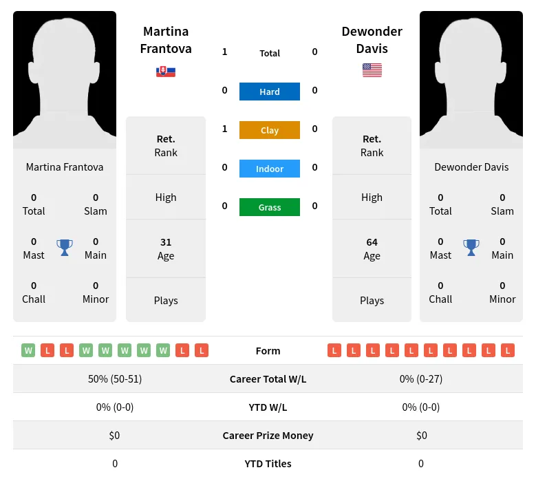 Frantova Davis H2h Summary Stats 23rd April 2024